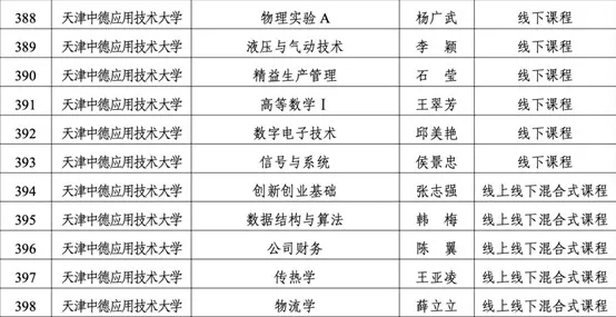 +11！天津中德应用技术大学11门课程获批第三批天津市一流本科建设课程！